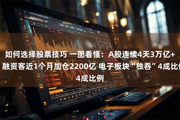 如何选择股票技巧 一图看懂：A股连续4天3万亿+！融资客近1个月加仓2200亿 电子板块“独吞”4成比例